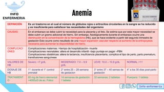 Info-enfermería
Anemia
DEFINICIÓN Es un trastorno en el cual el número de glóbulos rojos o eritrocitos circulantes en la sangre se ha reducido
y es insuficiente para satisfacer las necesidades del organismo
CAUSAS: En el embarazo se debe cubrir la necesidad para la placenta y el feto. Se estima que por esta mayor necesidad se
debe cubrir un gramo adicional de hierro. Sin embargo, fisiológicamente durante el embarazo ocurre una
disminución en la concentración de la hemoglobina (Hb), que se hace evidente a partir del segundo trimestre de
gestación Esto ocurre como resultado de una mayor expansión vascular respecto al aumento de la eritropoyesis
necesaria para aumentar la disponibilidad de hierro.
COMPLICACI
ONES
Complicaciones maternas: >tiempo de hospitalización- muerte
Complicaciones neonatales: altera el desarrollo infantil –bajo puntaje en pagar –PBN
Complicaciones obstétricas: altera la lactancia, insuficiencia placentaria, complica el tipo de parto, parto prematuro,
transfusiones sanguíneas
VALORES DE
HB
Severo: <7 g/dL MODERADO: 7.0 – 9.9
g/dL
LEVE: 10.0 – 10.9 g/dL NORMAL >11
DOSAJE DE
HB
1°: durante el 1° control
prenatal
2° entre 25 – 28 semana
de gestacion
3° entre 37 – 40 semas de
gestación
4° a los 30 días post-parto
TRATAMIENT
O
60 mg de hierro elemental
+4000uG de ac. Folico
14 semanas de gestación:
1 tableta
32 semanas: 2 tabletas Puerpera: 1 tableta
 