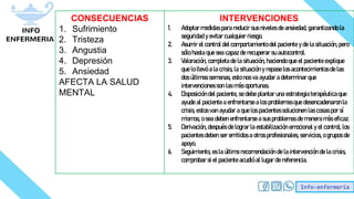 Info-enfermería
CONSECUENCIAS
1. Sufrimiento
2. Tristeza
3. Angustia
4. Depresión
5. Ansiedad
AFECTA LA SALUD
MENTAL
INTERVENCIONES
1. Adoptar medidas para reducir sus niveles de ansiedad, garantizando la
seguridad y evitar cualquier riesgo.
2. Asumir el control del comportamiento del paciente y de la situación, pero
sólo hasta que sea capaz de recuperar su autocontrol.
3. Valoración, completa de la situación, haciendo que el paciente explique
que lo llevó a la crisis, la situación y repase los acontecimientos de las
dos últimas semanas, esto nos va ayudar a determinar que
intervenciones son las más oportunas.
4. Disposición del paciente, se debe plantar una estrategia terapéutica que
ayude al paciente a enfrentarse a los problemas que desencadenaron la
crisis, estos van ayudar a que los pacientes solucionen las cosas por sí
mismos, o sea deben enfrentarse a sus problemas de manera más eficaz.
5. Derivación, después de lograr la estabilización emocional y el control, los
pacientes deben ser emitidos a otros profesionales, servicios, o grupos de
apoyo.
6. Seguimiento, es la última recomendación de la intervención de la crisis,
comprobar si el paciente acudió al lugar de referencia.
 