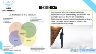 Info-enfermería
RESILIENCIA
Proceso que permite a ciertos individuos
desarrollarse con normalidad y en armonía con
su medio a pesar de vivir en un contexto
desfavorecido y deprivado socioculturalmente y a
pesar de haber experimentado situaciones
conflictivas desde su niñez
 
