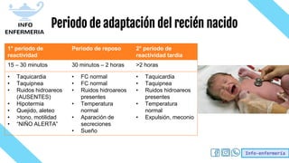Info-enfermería
Periodo de adaptación del recién nacido
1° periodo de
reactividad
Periodo de reposo 2° periodo de
reactividad tardia
15 – 30 minutos 30 minutos – 2 horas >2 horas
• Taquicardia
• Taquipnea
• Ruidos hidroareos
(AUSENTES)
• Hipotermia
• Quejido, aleteo
• >tono, motilidad
• “NIÑO ALERTA”
• FC normal
• FC normal
• Ruidos hidroareos
presentes
• Temperatura
normal
• Aparación de
secreciones
• Sueño
• Taquicardia
• Taquipnea
• Ruidos hidroareos
presentes
• Temperatura
normal
• Expulsión, meconio
 
