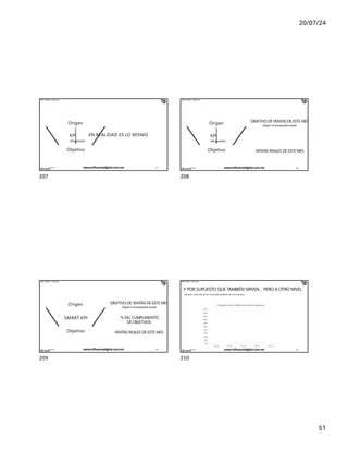 20/07/24
51
IÑAKI HUERTA - @ikhuerta
Origen
KPI
(del proceso)
Objetivo
EN REALIDAD ES LO MISMO
17/7/24 www.influenciadigital.com.mx 207
207
IÑAKI HUERTA - @ikhuerta
Origen
KPI
(del proceso)
Objetivo
OBJETIVO DE VENTAS DE ESTE MES
(Según el presupuesto anual)
VENTAS REALES DE ESTE MES
17/7/24 www.influenciadigital.com.mx 208
208
IÑAKI HUERTA - @ikhuerta
Origen
SMART KPI
Objetivo
OBJETIVO DE VENTAS DE ESTE MES
(Según el presupuesto anual)
% DEL CUMPLIMIENTO
DE OBJETIVOS
VENTAS REALES DE ESTE MES
17/7/24 www.influenciadigital.com.mx 209
209
IÑAKI HERTA - @ikhuerta
Y POR SUPUESTO QUE TAMBIÉN SIRVEN… PERO A OTRO NIVEL
Ejemplo: Evolución de los resultados globales de una empresa
17/7/24 www.influenciadigital.com.mx 210
210
 
