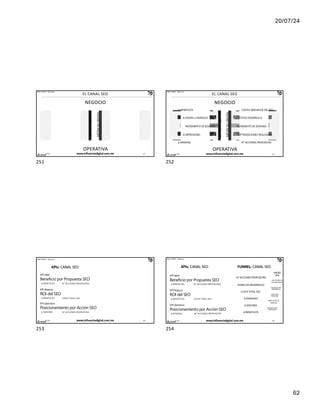20/07/24
62
MÉTRICAS
OBJETIVO
MÉTRICAS
ORIGEN
IÑAKI HUERTA - @ikhuerta
EL CANAL SEO
NEGOCIO
OPERATIVA
17/7/24 www.influenciadigital.com.mx 251
251
MÉTRICAS
OBJETIVO
MÉTRICAS
ORIGEN
IÑAKI HUERTA - @ikhuerta
OPERATIVA
Δ BENEFICIOS
Δ VENTAS o INGRESOS
INCREMENTO DE SESIONES
Δ IMPRESIONES
Δ RANKING
COSTES DERIVADOS DEL SEO
COSTES DESARROLLO
INCREMENTO DE SESIONES
OPTIMIZACIONES REALIZADAS
Nº ACCIONES PROPUESTAS
EL CANAL SEO
NEGOCIO
17/7/24 www.influenciadigital.com.mx 252
252
IÑAKI HUERTA - @ikhuerta
KPIs: CANAL SEO
KPI Ideal:
Beneficio por Propuesta SEO
Δ BENEFICIOS
KPI Negocio
ROI del SEO
Δ BENEFICIOS
Nº ACCIONES PROPUESTAS
COSTE TOTAL SEO
KPI Operativo
Posicionamiento por Acción SEO
Δ RANKING Nº ACCIONES PROPUESTAS
17/7/24 www.influenciadigital.com.mx 253
253
IÑAKI HUERTA - @ikhuerta
KPIs: CANAL SEO
Nº ACCIONES PROPUESTAS
HORAS DE DESARROLLO
COSTE TOTAL SEO
Δ RANKINGS
Δ SESIONES
Δ BENEFICIOS
FUNNEL: CANAL SEO
KPI Ideal:
Beneficio por Propuesta SEO
Δ BENEFICIOS Nº ACCIONES PROPUESTAS
KPI Negocio
ROI del SEO
Δ BENEFICIOS COSTE TOTAL SEO
KPI Operativo
Posicionamiento por Acción SEO
Δ RANKING Nº ACCIONES PROPUESTAS
MICRO
KPIs
EFECTIVIDAD DE
LAS PROPUESTAS
EFICIENCIA DEL
DESARROLLO
COSTE POR
POSICIÓN
IMPACTO DE LOS
RANKINGS
BENEFICIO POR
SESIÓN SEO
17/7/24 www.influenciadigital.com.mx 254
254
 