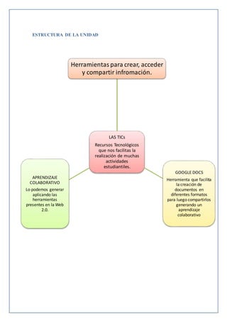 ESTRUCTURA DE LA UNIDAD
LAS TICs
Recursos Tecnológicos
que nos facilitas la
realización de muchas
actividades
estudiantiles.
Herramientas para crear, acceder
y compartir infromación.
GOOGLE DOCS
Herramienta que facilita
la creación de
documentos en
diferentes formatos
para luego compartirlos
generando un
aprendizaje
colaborativo
APRENDIZAJE
COLABORATIVO
Lo podemos generar
aplicando las
herramientas
presentes en la Web
2.0.
 