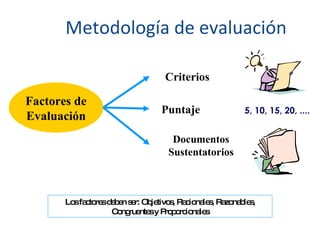Metodología de evaluación Criterios Documentos Sustentatorios Factores de Evaluación Puntaje 5, 10, 15, 20, ....  Los factores deben ser: Objetivos, Racionales, Razonables, Congruentes y Proporcionales 
