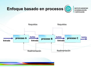 proceso C proceso B proceso A Salida Entrada Entrada Salida Realimentación Realimentación Requisitos Requisitos Entrada Salida Enfoque basado en procesos 