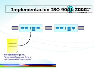 Implementación ISO 9001:2000 Procedimiento (3.4.5) “ forma especificada para llevar a cabo una actividad o un proceso” 