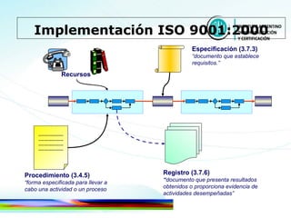 Implementación ISO 9001:2000 Procedimiento (3.4.5) “ forma especificada para llevar a cabo una actividad o un proceso Especificación (3.7.3) “ documento que establece requisitos.” Recursos Registro (3.7.6) “ documento que presenta resultados obtenidos o proporciona evidencia de actividades desempeñadas” 