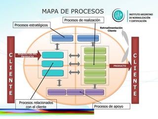 MAPA DE PROCESOS Procesos estratégicos Procesos relacionados con el cliente Procesos de realización Procesos de apoyo C L I E N T E REQUISITOS DEL PRODUCTO Retroalimentación Cliente C L I E N T E PRODUCTO 