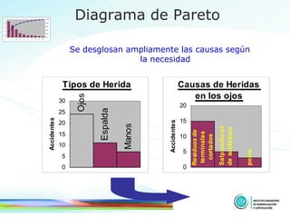 Diagrama de Pareto Se desglosan ampliamente las causas según la necesidad 