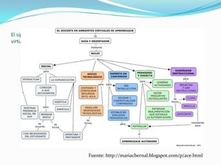 El siguiente es un mapa que muestra algunos de los roles que el tutor en los entornos
virtuales desempeña.
Fuente: http://mariacbernal.blogspot.com/p/ace.html
 