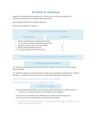 Resultado de aprendizaje.
Proporciona soporte técnico presencial o a distancia en software de aplicación y
hardware de acuerdo a los requerimientos del usuario.
Brinda soporte técnico de manera presencial.
Brinda soporte técnico a distancia.

Competencias / Contenidos por desarrollar.
Profesionales

Submódulo

1. Brinda soporte técnico presencial tomando
en cuenta los atributos universales del servicio.
2. Elabora bitácoras de control de soporte.
3. Brinda soporte telefónicamente.
4. Controla equipos de manera remota.

1
2
3
4

Competencias relacionadas con el marco curricular común.
Disciplinares básicas sugeridas.
C3.- Plantea supuestos sobre los fenómenos de su entorno, con base en la consulta de
diversas fuentes.
C4.- Obtiene, registra y sistematiza la información para responder a preguntas de carácter
científico, consultando fuentes relevantes y realizando experimentos pertinentes.
Competencias que se requieren para desarrollar las profesionales.
Se desarrolla desde el componente de formación básica.

Genéricas sugeridas.
4.2 Aplica distintas estrategias comunicativas según quien sean sus interlocutores el
contexto. En el que se encuentra y los objetivos que persigue.
10.3 Asume que el respeto de las diferencias es el principio de integración y
convivencia en los contextos local, nacional e internacional.
Estos atributos están incluidos en las competencias profesionales; por lo tanto no se
deben desarrollar por separado.

 