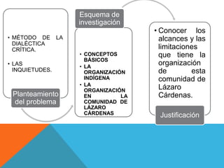 • MÉTODO DE LA
DIALÉCTICA
CRÍTICA.
• LAS
INQUIETUDES.
Planteamiento
del problema
• CONCEPTOS
BÁSICOS
• LA
ORGANIZACIÓN
INDÍGENA
• LA
ORGANIZACIÓN
EN LA
COMUNIDAD DE
LÁZARO
CÁRDENAS
Esquema de
investigación
• Conocer los
alcances y las
limitaciones
que tiene la
organización
de esta
comunidad de
Lázaro
Cárdenas.
Justificación
 