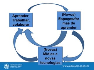 Aprender,
Trabalhar,
colaborar
(Novos)
Espaços/for
mas de
aprender
(Novas)
Mídias e
novas
tecnologias
 