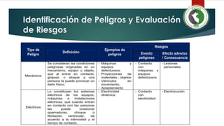 Identificación de Peligros y Evaluación
de Riesgos
 