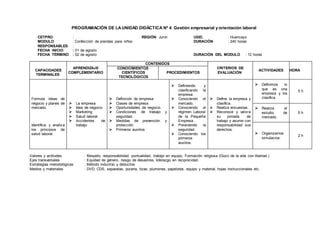 PROGRAMACIÓN DE LAUNIDAD DIDÁCTICA Nº 4: Gestión empresarial y orientación laboral
CETPRO : REGIÓN: Junín UGEL : Huancayo
MODULO : Confección de prendas para niños DURACIÓN : 240 horas
RESPONSABLES :
FECHA INICIO : 01 de agosto
FECHA TÉRMINO : 02 de agosto DURACIÓN DEL MODULO : 12 horas
CAPACIDADES
TERMINALES
APRENDIZAJE
COMPLEMENTARIO
CONTENIDOS
CRITERIOS DE
EVALUACIÓN
ACTIVIDADES HORA
CONOCIMIENTOS
CIENTÍFICOS
TECNOLÓGICOS
PROCEDIMIENTOS
Formula ideas de
negocio y planes de
mercado.
Identifica y analiza
los principios de
salud laboral.
 La empresa
 Idea de negocio
 Marketing
 Salud laboral
 Accidentes de
trabajo
 Definición de empresa
 Clases de empresa
 Oportunidades de negocio.
 Condiciones de trabajo y
seguridad.
 Medidas de prevención y
protección.
 Primeros auxilios
 Definiendo y
clasificando la
empresa.
 Conociendo el
mercado.
 Conociendo el
régimen Laboral
de la Pequeña
Empresa.
 Previniendo la
seguridad.
 Conociendo los
primeros
auxilios.
 Define la empresa y
clasifica.
 Realiza encuestas.
 Reconoce y valora
su jornada de
trabajo y asume con
responsabilidad sus
derechos.
 Definimos lo
que es una
empresa y los
clasifica
5 h
 Realiza el
estudio de
mercado.
5 h
 Organizamos
simulacros.
2 h
Valores y actitudes : Respeto, responsabilidad, puntualidad, trabajo en equipo, Formación religiosa (Gozo de la vida con libertad.)
Ejes transversales : Equidad de género, riesgo de desastres, liderazgo en reciprocidad.
Estrategias metodológicas : Método inductivo y deductivo
Medios y materiales : DVD, CDS, separatas, pizarra, tizas, plumones, papelotes, equipo y material, hojas instruccionales etc.
 