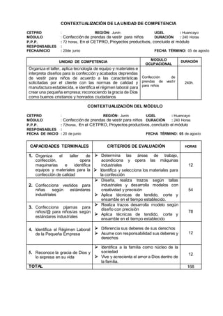 CONTEXTUALIZACIÓN DE LAUNIDAD DE COMPETENCIA
CETPRO : REGIÓN: Junín UGEL : Huancayo
MÓDULO : Confección de prendas de vestir para niños DURACIÓN : 240 Horas
P.P.P. : 72 horas, En el CETPRO, Proyectos productivos, concluido el módulo
RESPONSABLES :
FECHAINICIO : 20de junio FECHA TÉRMINO: 05 de agosto
UNIDAD DE COMPETENCIA
MODULO
OCUPACIONAL
DURACIÓN
Organiza el taller, aplica tecnología de equipo y materiales e
interpreta diseños para la confección y acabados deprendas
de vestir para niños de acuerdo a las características
solicitadas por el cliente con las normas de calidad y
manufactura establecida, e identifica el régimen laboral para
crear una pequeña empresa; reconociendo la gracia de Dios
como buenos cristianos y honrados ciudadanos
Confección de
prendas de vestir
para niños
240h.
CONTEXTUALIZACIÓN DEL MÓDULO
CETPRO : REGIÓN: Junín UGEL : Huancayo
MÓDULO : Confección de prendas de vestir para niños DURACIÓN : 240 Horas
P.P.P. : 72horas, En el CETPRO, Proyectos productivos, concluido el módulo
RESPONSABLES :
FECHA DE INICIO : 20 de junio FECHA TÉRMINO: 05 de agosto
CAPACIDADES TERMINALES CRITERIOS DE EVALUACIÓN HORAS
1. Organiza el taller de
confección, opera
maquinarias e identifica
equipos y materiales para la
confección de calidad
 Determina las áreas de trabajo,
acondiciona y opera las máquinas
industriales
 Identifica y selecciona los materiales para
la confección
12
2. Confecciona vestidos para
niñas según estándares
industriales
 Diseña, realiza trazos según tallas
industriales y desarrolla modelos con
creatividad y precisión
 Aplica técnicas de tendido, corte y
ensamble en el tiempo establecido.
54
3. Confecciona pijamas para
niños/@ para niños/as según
estándares industriales
 Realiza trazos desarrolla modelo según
diseño con precisión
 Aplica técnicas de tendido, corte y
ensamble en el tiempo establecido
78
4. Identifica el Régimen Laboral
de la Pequeña Empresa
 Diferencia sus deberes de sus derechos
 Asume con responsabilidad sus deberes y
derechos
12
5. Reconoce la gracia de Dios y
lo expresa en su vida
 Identifica a la familia como núcleo de la
sociedad
 Vive y acrecienta el amor a Dios dentro de
la familia.
12
TOTAL 168
 