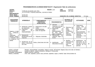 PROGRAMACIÓN DE LA UNIDAD DIDÁCTICA Nº 1: Organización Taller de confecciones
CETPRO : REGIÓN: Junín UGEL : Huancayo
MODULO : Confección de prendas para niños DURACIÓN : 240 horas
P.P.P : En el CETPRO, Proyectos productivos, concluido el módulo
RESPONSABLES :
FECHA INICIO : 20 de junio
FECHA TÉRMINO : 23 de junio DURACIÓN DE LA UNIDAD DIDÁCTICA : 18 horas
CAPACIDADES
TERMINALES
APRENDIZAJE
CONTENIDOS
CRITERIOS DE
EVALUACIÓN
ACTIVIDADES HORACONOCIMIENTOS
CIENTÍFICOS
TECNOLÓGICOS
PROCEDIMIENTOS
Organiza el taller
de confección,
opera
maquinarias e
identifica equipos
y materiales para
la confección de
calidad
 Distribución correcta
de maquinarias
 Elaboración del
cuadro de
responsabilidades
 Organización del taller
 Cuadro de
responsabilidades.
 Zonas de seguridad
 Ubicando las
maquinas en el lugar
que corresponde
 Organizando el
cuadro de
responsabilidades y
las hace cumplir
según rol asignado
 Determina las
áreas de
trabajo,
acondiciona y
opera las
máquinas
industriales
 Organizamos
nuestro taller y
asumimos las
tareas del cuadro
de
responsabilidades.
 Reconocemos las
máquinas
industriales y sus
funciones.
12 h
 Manipulación y
familiarización de las
máquinas.
 Maquinas industriales
 Reconociendo las
máquinas según su
función
 Identificación de las
partes y direcciones
de la tela
Partes y direcciones de la tela  Identificando las
direcciones de la tela
 Identifica y
selecciona los
materiales
para la
confección
 Identificamos las
direcciones de la
tela para la buena
ubicación de los
patrones
6h
Valores y actitudes : Respeto, responsabilidad, puntualidad, trabajo en equipo, Formación religiosa (Gozo de la vida con libertad.)
Ejes transversales : Equidad de género, riesgo de desastres, liderazgo en reciprocidad.
Estrategias metodológicas : Método inductivo y deductivo
Medios y materiales : DVD, CDS, separatas, pizarra, tizas, plumones, papelotes, equipo y material, hojas instruccionales etc
 