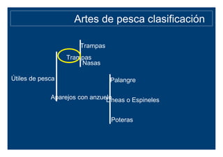Artes de pesca clasificación
Útiles de pesca
Trampas
Aparejos con anzuelo
Trampas
Nasas
Palangre
Lineas o Espineles
Poteras
 
