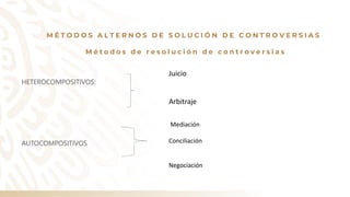 HETEROCOMPOSITIVOS:
AUTOCOMPOSITIVOS
M É T O D O S A L T E R N O S D E S O L U C I Ó N D E C O N T R O V E R S I A S
M é t o d o s d e r e s o l u c i ó n d e c o n t r o v e r s i a s
Juicio
Arbitraje
Mediación
Conciliación
Negociación
 