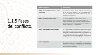 1.1.5 Fases
del conflicto.
FASE DEL CONFLICTO DESCRIPCION
FASE 1.- Incompatibilidad entre las partes
involucradas
Las opiniones, valores, ideales, actitudes o percepciones
de las partes son opuestos o no se comparten, por lo
que no se llega a un acuerdo común; Es el inicio y
surgimiento del conflicto
FASE 2.- Identificación del conflicto. La incompatibilidad en todo lo anterior genera
diferencias, sensaciones, emociones e ideas en las
partes en conflicto. A veces ambas partes reconocen la
existencia de un conflicto; otras veces, solo una de las
partes lo reconoce y la otra lo niega
FASE 3.- SURGIMIENTO DE INTENCIONES Es la etapa donde las partes toman la decisión de actuar
o comportarse de una determinada forma para un fin
particular. Se pueden tomar acciones para solucionar el
conflicto, lo cual se ve como una ayuda; o por el
contrario se toman acciones para atrasar la solución del
conflicto, como tomar actitudes hostiles o violentas
FASE 4.- RESULTADO Es la consecuencia directa del conflicto. Un resultado
positivo va a beneficiar a la mayoría de los involucrados,
mientras que uno negativo solo beneficia a la minoría o
el conflicto no se soluciona.
 