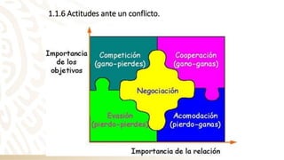 1.1.6 Actitudes ante un conflicto.
 