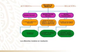 Los diferentes modelos en mediación.
 
