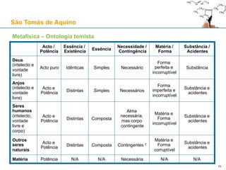 São Tomás de Aquino
Essência e Existência
Ente ("ens")
Ente real ("ens reale"): existe independentemente de um intelecto
Por exemplo, uma pedra
Ente racional ("ens rationis"): existe pela operação de um intelecto
Por exemplo, uma afirmação verdadeira ou falsa: "Isto é uma pedra", "Esta pedra respira"
Ente real => Ente racional
Acerca de todos os entes reais podemos formular entes racionais
Mas nem todos os entes racionais têm correspondência com um ente real
P. ex.: "a cegueira é a privação da visão" ("cegueira" não é um ente real mas racional)
Essência ("essentia")
O que faz uma coisa ser o que ela é, e de onde provêm, por causa formal, as suas propriedades
A essência de uma coisa é o que é expresso pela sua definição (De Ente et Essentia, I, 3)
A essência é a resposta à pergunta: “Quid?” (“O quê?”)
Por esta razão, a essência é também chamada de “quididade” por São Tomás
A essência das coisas naturais inclui a matéria e a forma (fazem parte da definição)
Existência ("esse")
A existência é acto de existir, ou seja, o acto pelo qual um ente ("ens") existe
11
 