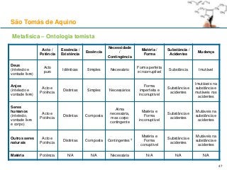 Metafísica – Ontologia tomista
São Tomás de Aquino
Acto /
Potência
Essência /
Existência
Essência
Necessidade
/
Contingência
Matéria /
Forma
Substância /
Acidentes
Mudança
Deus
(intelecto e
vontade livre)
Acto
puro
Idênticas Simples Necessário
Forma perfeita
e incorruptível
Substância Imutável
Anjos
(intelecto e
vontade livre)
Acto e
Potência
Distintas Simples Necessários
Forma
imperfeita e
incorruptível
Substância e
acidentes
Imutáveis na
substância e
mutáveis nos
acidentes
Seres
humanos
(intelecto,
vontade livre
e corpo)
Acto e
Potência
Distintas Composta
Alma
necessária,
mas corpo
contingente
Matéria e
Forma
incorruptível
Substância e
acidentes
Mutáveis na
substância e
acidentes
Outros seres
naturais
Acto e
Potência
Distintas Composta Contingentes †
Matéria e
Forma
corruptível
Substância e
acidentes
Mutáveis na
substância e
acidentes
Matéria Potência N/A N/A Necessária N/A N/A N/A
47
 