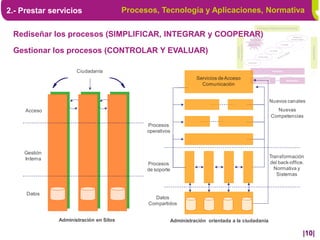 2.- Prestar servicios                   Procesos, Tecnología y Aplicaciones, Normativa

                                                                                                            Liderazgo, Organización y Personas


 Rediseñar los procesos (SIMPLIFICAR, INTEGRAR y COOPERAR)                                        Tecnología
                                                                                                                                               Integrar y
                                                                                                                                              Personalizar
                                                                                                       y
                                                                                                 Modernización                     Tramitar




                                                                                  Comunicación




                                                                                                                                                             Cooperación
                                                                                   Canales de
 Gestionar los procesos (CONTROLAR Y EVALUAR)                                                                            Acceder


                                                                                                             Descargar

                                                                                                 Informar



                     Ciudadanía                                                                                           Procesos


                                                                 Servicios de Acceso                   Tecnología y
                                                                                                                                        Normativa
                                                                                                       Aplicaciones
                                                                   Comunicación


                                                                                                                         Nuevos canales
     Acceso                                                                                                                Nuevas
                                                                                                                         Competencias
                                              Procesos
                                              operativos



    Gestión
    Interna                                                                                                              Transformación
                                              Procesos                                                                   del back-office.
                                              de soporte                                                                   Normativa y
                                                                                                                            Sistemas


     Datos
                                                Datos
                                              Compartidos


              Administración en Silos                  Administración orientada a la ciudadanía

                                                                                                                                                         |10|
 