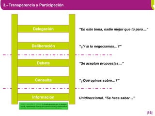 3.- Transparencia y Participación




                Delegación          “En este tema, nadie mejor que tú para…”



               Deliberación         “¿Y si lo negociamos…?”



                  Debate            “Se aceptan propuestas…”



                 Consulta           “¿Qué opinas sobre…?”



               Información          Unidireccional. “Se hace saber…”



                                                                           |16|
 