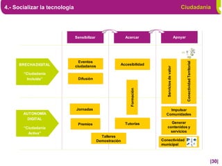 4.- Socializar la tecnología                                                                           Ciudadanía




                               Sensibilizar                  Acercar                                Apoyar




                                 Eventos




                                                                                                             Conectividad Territorial
     BRECHA DIGITAL            ciudadanos                Accesibilidad




                                                                               Servicios de valor
       “Ciudadanía
         Incluida”              Difusión




                                                                Formación
                               Jornadas                                         Impulsar
       AUTONOMÍA                                                              Comunidades
         DIGITAL
                                Premios                      Tutorías            Generar
       “Ciudadanía                                                             contenidos y
         Activa”                                                                 servicios
                                                Talleres
                                              Demostración                  Conectividad
                                                                            municipal



                                                                                                                                        |30|
 