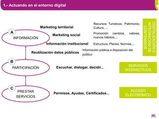 1.- Actuando en el entorno digital




                                                                                           DIGITALIZACIÓN E
                                                                                           INTEGRACIÓN DE
                                                      Recursos Turísticos, Patrimonio,




                                                                                             CONTENIDOS
                    Marketing territorial             Cultura, ...
   A                                                  Promoción cambios,        valores,
                           Marketing social
     INFORMACIÓN                                      nuevos hábitos,...

                       Información institucional      Estructura, Planes, Normas,...
                                              Información pública a disposición del
               Reutilización datos públicos
                                              público

   B
                              Escuchar, dialogar, decidir...                   SERVICIOS
    PARTICIPACIÓN
                                                                             INTERACTIVOS




   C
        PRESTAR                                                                ACCESO
                            Permisos, Ayudas, Certificados...                ELECTRÓNICO
       SERVICIOS




                                                                                                      |6|
 