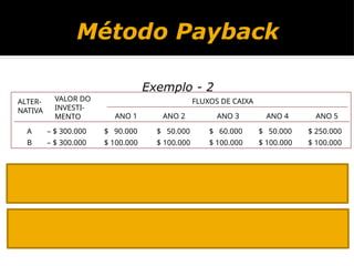 Método Payback
Exemplo - 2
ALTER-
NATIVA
VALOR DO
INVESTI-
MENTO
FLUXOS DE CAIXA
ANO 1 ANO 2 ANO 3 ANO 4 ANO 5
A – $ 300.000 $ 90.000 $ 50.000 $ 60.000 $ 50.000 $ 250.000
B – $ 300.000 $ 100.000 $ 100.000 $ 100.000 $ 100.000 $ 100.000
O payback da alternativa A alcança é de 4,2 anos, pois os $ 300.000 investidos,
são recuperados $ 90.000 no primeiro ano, $ 140.000 no segundo ano, $ 200.000
no terceiro, $ 250.000 no quarto e $ 50.000 no último ano (20% x $ 250.000)
O payback da alternativa B alcança é de 3 anos, pois os $ 300.000
investidos, são recuperados em três meses ($100.000 por mês)
 