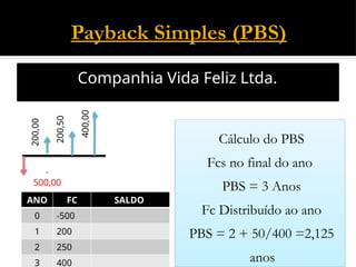Payback Simples (PBS)
Companhia Vida Feliz Ltda.
200,00
200,50
400,00
-
500,00
ANO FC SALDO
0 -500
1 200
2 250
3 400
Cálculo do PBS
Fcs no final do ano
PBS = 3 Anos
Fc Distribuído ao ano
PBS = 2 + 50/400 =2,125
anos
 