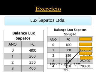 Exercício
Lux Sapatos Ltda.
Balanço Lux
Sapatos
ANO FC
0 -800
1 300
2 350
3 400
Balanço Lux Sapatos
Solução
ANO FC SALDO
0 -800 - 800,00
1 300 - 500,00
2 350 - 150,00
3 400 250,00
4 450 700,00
PBS = 2 + 150 = 2,375
400
 