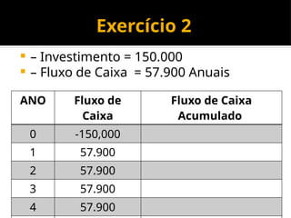 Exercício 2
 – Investimento = 150.000
 – Fluxo de Caixa = 57.900 Anuais
ANO Fluxo de
Caixa
Fluxo de Caixa
Acumulado
0 -150,000
1 57.900
2 57.900
3 57.900
4 57.900
 