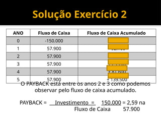 Solução Exercício 2
ANO Fluxo de Caixa Fluxo de Caixa Acumulado
0 -150.000 -150.000
1 57.900 - 92.100
2 57.900 - 34.200
3 57.900 + 23.700
4 57.900 + 81.600
5 57.900 + 139.500
O PAYBACK está entre os anos 2 e 3 como podemos
observar pelo fluxo de caixa acumulado.
PAYBACK = Investimento = 150.000 = 2,59 na
Fluxo de Caixa 57.900
 