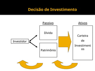 Decisão de Investimento
Investidor
Dívida
Patrimônio
Passivo
Carteira
de
Investiment
os
Ativos
 