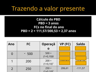Trazendo a valor presente
Cálculo do PBD
PBD = 3 anos
FCs no final do ano
PBD = 2 + 111,57/300,53 = 2,37 anos
Ano FC Operaçã
o
VP (FC) Saldo
0 - 500 500 ÷
(1+0,10)0
-500,00 -500,00
1 200 200 ÷
(1+0,10)¹
181,82 -318,18
2 250 250 ÷ 206,61 -111,57
 