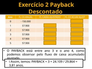 Exercício 2 Payback
Descontado
Ano FL CX ANUAL FL CAIXA AJUSTADO FL CX ACUM AJUST
0 - 150.000 - 150.000
1 57.900 49.068 100.932
2 57.900 41.583 - 59.349
3 57.900 35.240 - 24.109
4 57.900 29.864 + 5.755
5 57.900 25.309 + 31.064
• O PAYBACK está entre ano 3 e o ano 4, como
podemos observar pelo fluxo de caixa acumulado
ajustado.
• i Assim, temos: PAYBACK = 3 + 24.109 / 29.864 =
3,81 anos.
 