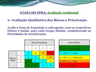 ETAPA DO PPRA: Avaliação Ambiental

2- Avaliação Qualitativa dos Riscos e Priorização

Avalia o Grau de Exposição a cada agente, com os respectivos
Efeitos à Saúde, para cada Grupo Similar, estabelecendo as
Prioridades de monitoração.


                    Grau de Exposição                 Grau de Risco


                1      2       3        4    GR ≤ 2 => Muito Baixo

            4   4      8       12       16   2 < GR ≤ 6 => Baixo

            3   3      6       9        12   6 < GR ≤ 9 => Moderado
 Efeito à
 Saúde      2   2      4       6        8    9 <GR ≤ 12 => Alto

            1   1      2       3        4    GR > 12 => Crítico
 