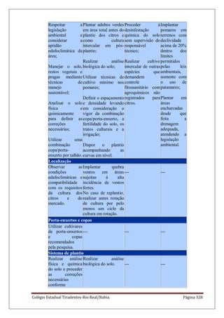 Colégio Estadual Tiradentes-Rio Real/Bahia. Página 328
Respeitar a
legislação
ambiental e
considerar a
aptidão
edafoclimática da
área;
Manejar o solo,
restos vegetais e
pragas mediante
técnicas de
manejo
sustentável;
Analisar o solo
física e
quimicamente
para definir as
correções
necessárias;
Utilizar uma
combinação
copa/porta-
enxerto por talhão.
Plantar adubos verdes
em área total antes do
plantio dos citros e
como cultura
intercalar em pós-
plantio;
Realizar análise
biológica do solo;
Utilizar técnicas de
cultivo mínimo nos
pomares;
Definir o espaçamento
e densidade levando
em consideração o
vigor da combinação
copa/porta-enxerto, a
fertilidade do solo, os
tratos culturais e a
irrigação;
Dispor o plantio
acompanhando as
curvas em nível.
Proceder à
desinfestação
química do solo
sem supervisão do
responsável
técnico;
Realizar cultivo
intercalar de outras
espécies que
demandem
controle
fitossanitário com
agroquímicos não
registrados para
citros.
Implantar
pomares em
terrenos com
declividade
acima de 20%
dentro dos
limites
permitidos
pelas leis
ambientais,
somente com
o uso de
patamares;
Plantar em
áreas
encharcadas
desde que
feita a
drenagem
adequada,
atendendo a
legislação
ambiental.
Localização
Observar as
condições
edafoclimáticas e
compatibilidade
com os requisitos
da cultura dos
citros e do
mercado.
Implantar quebra
ventos em áreas
sujeitas à alta
incidência de ventos
fortes.
No caso de replantio,
realizar antes rotação
de cultura por pelo
menos um ciclo da
cultura em rotação.
--- ---
Porta-enxertos e copas
Utilizar cultivares
de porta-enxertos
e copas
recomendados
pela pesquisa.
--- --- ---
Sistema de plantio
Realizar análise
física e química
do solo e proceder
as correções
necessárias
conforme
Realizar análise
biológica do solo. --- ---
 