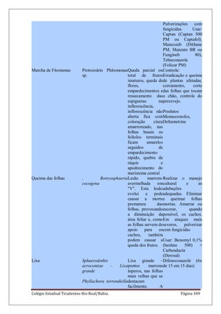 Colégio Estadual Tiradentes-Rio Real/Bahia. Página 349
Pulverizações com
fungicidas. Usar:
Captan (Captan 500
PM ou Captafol).
Mancozeb (Dithane
PM, Manzate BR ou
Fungineb 80),
Tebuconazole
(Folicur PM)
Murcha de Fitomonas Protozoário Phitomonas
sp.
Queda parcial ou
total de frutos
imaturos, queda de
flores,
empardecimentos e
ressecamento das
espiguetas na
inflorescência,
inflorescência não
aberta fica com
coloração cinza
amarronzado, nas
folhas basais os
folíolos terminais
ficam amarelos
seguidos de
empardecimento
rápido, quebra da
ráquis e
apodrecimento do
meristema central
Controle:
Erradicação e queima
de plantas afetadas,
coroamento, corte
das folhas que tocam
o chão, controle do
percevejo.
Produtos
Momocrotofos,
Deltametrine
Queima das folhas . Botryosphaeria
cocogena
Lesão marrom-
avermelhada em
"V". Esta lesão
evolui e pode
causar a morte
prematura das
folhas, provocando
a diminuição da
área foliar e, como
as folhas servem de
apoio para os
cachos, também
podem causar a
queda dos frutos.
Realizar o manejo
cultural e as
adubações
adequadas. Eliminar
e queimar folhas
mortas. Amarrar ou
escorar, quando
possível, os cachos.
Em ataques mais
severos, pulverizar
com fungicidas
Usar: Benomyl 0,1%
(benlate 500) +
Carbendazin
(Derosal)
Lixa Sphaerodothis
acrocomiae – Lixa
grande
Phyllachora torrendiella
Lixa grande –
pontos marrons
ásperos, nas folhas
mais velhas que se
destacam
facilmente. A
Difenoconazole (6x
de 15 em 15 dias)
 