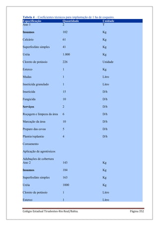 Colégio Estadual Tiradentes-Rio Real/Bahia. Página 352
Tabela 4 – Coeficientes técnicos para implantação de 1 ha de coqueiro.
Especificação Quantidade Unidade
Ano 1
Insumos
Calcário
Superfosfato simples
Uréia
Cloreto de potássio
Esterco
Mudas
Inseticida granulado
Inseticida
Fungicida
Serviços
Roçagem e limpeza da área
Marcação da área
Preparo das covas
Plantio/replantio
Coroamento
Aplicação de agrotóxicos
Adubações de cobertura
2
102
61
41
1.000
226
1
1
1
15
10
2
6
10
5
4
T
Kg
Kg
Kg
Kg
Unidade
Kg
Litro
Litro
D/h
D/h
D/h
D/h
D/h
D/h
D/h
Ano 2
Insumos
Superfosfato simples
Uréia
Cloreto de potássio
Esterco
143
184
163
1000
1
1
Kg
Kg
Kg
Kg
Litro
Litro
 