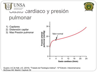 Gasto cardiaco y presión
pulmonar
Guyton, A.C.& Hall, J.E. (2016). "Tratado de Fisiología médica". 13ª Edición. Interamericana-
McGraw-Hill. Madrid. Capitulo 39
1) Capilares
2) Distensión capilar
3) Mas Presión pulmonar
 