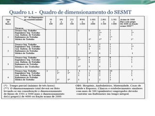 Quadro 1.1 - Quadro de dimensionamento do SESMT
 