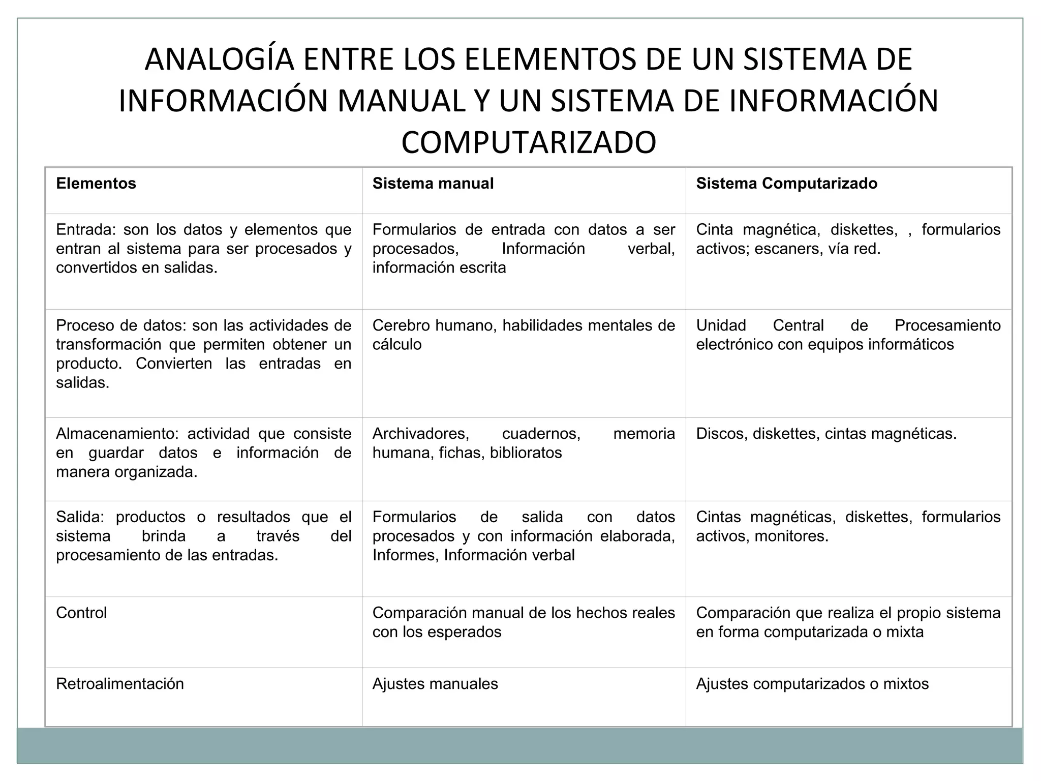 ANALOGÍA ENTRE LOS ELEMENTOS DE UN SISTEMA DE
INFORMACIÓN MANUAL Y UN SISTEMA DE INFORMACIÓN
COMPUTARIZADO
Elementos Sistema manual Sistema Computarizado
Entrada: son los datos y elementos que
entran al sistema para ser procesados y
convertidos en salidas.
Formularios de entrada con datos a ser
procesados, Información verbal,
información escrita
Cinta magnética, diskettes, , formularios
activos; escaners, vía red.
Proceso de datos: son las actividades de
transformación que permiten obtener un
producto. Convierten las entradas en
salidas.
Cerebro humano, habilidades mentales de
cálculo
Unidad Central de Procesamiento
electrónico con equipos informáticos
Almacenamiento: actividad que consiste
en guardar datos e información de
manera organizada.
Archivadores, cuadernos, memoria
humana, fichas, biblioratos
Discos, diskettes, cintas magnéticas.
Salida: productos o resultados que el
sistema brinda a través del
procesamiento de las entradas.
Formularios de salida con datos
procesados y con información elaborada,
Informes, Información verbal
Cintas magnéticas, diskettes, formularios
activos, monitores.
Control Comparación manual de los hechos reales
con los esperados
Comparación que realiza el propio sistema
en forma computarizada o mixta
Retroalimentación Ajustes manuales Ajustes computarizados o mixtos
 