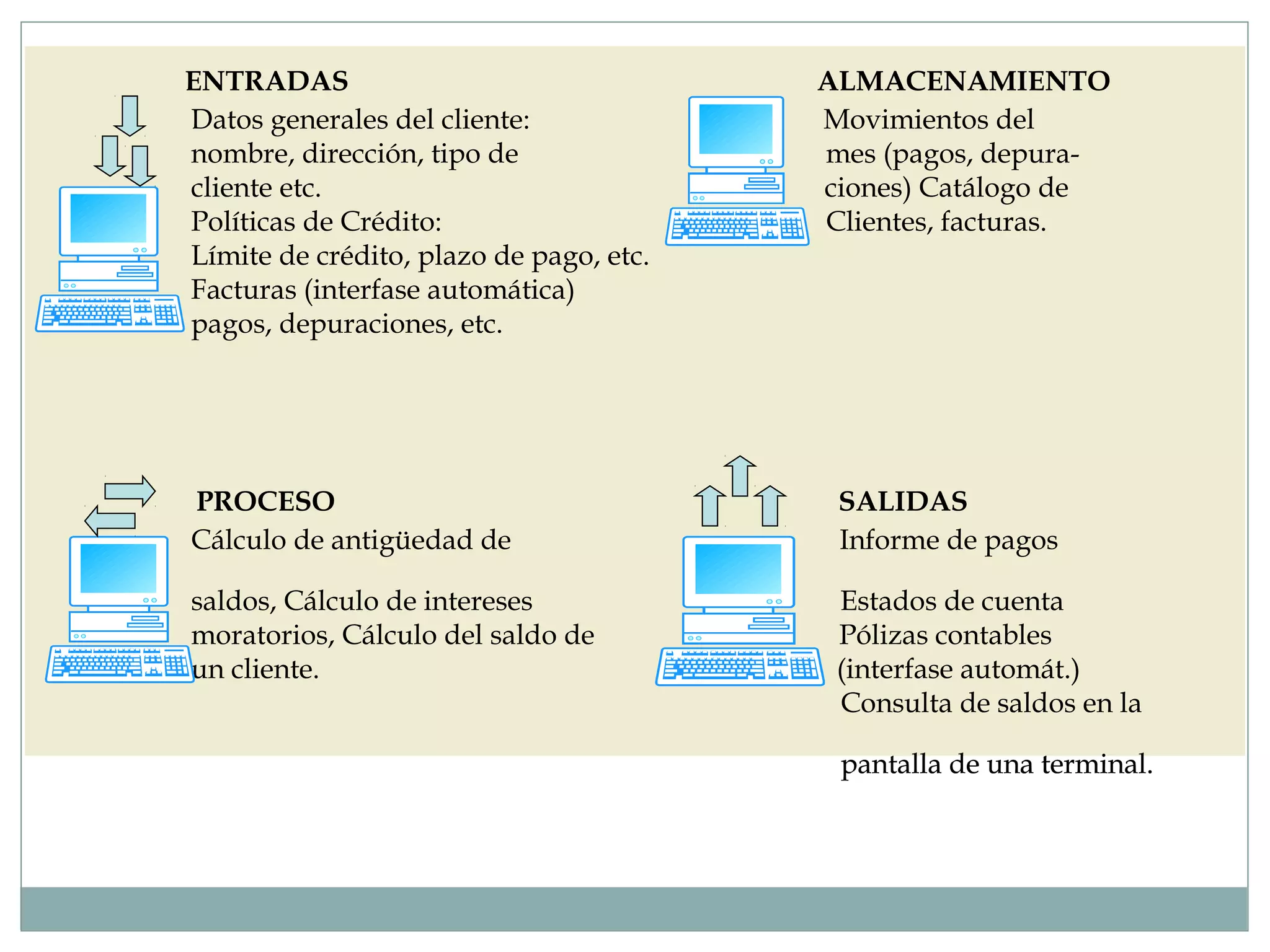 ENTRADAS ALMACENAMIENTO
Datos generales del cliente: Movimientos del
nombre, dirección, tipo de mes (pagos,depura-
cliente etc. ciones) Catálogo de
Políticas de Crédito: Clientes, facturas.
Límite de crédito, plazo de pago, etc.
Facturas (interfase automática)
pagos, depuraciones, etc.
PROCESO SALIDAS
Cálculo de antigüedad de Informe de pagos
saldos, Cálculo de intereses Estados de cuenta
moratorios, Cálculo del saldo de Pólizas contables
un cliente. (interfase automát.)
Consulta de saldos en
pantalla de una terminal.
ENTRADAS ALMACENAMIENTO
Datos generales del cliente: Movimientos del
nombre, dirección, tipo de mes (pagos, depura-
cliente etc. ciones) Catálogo de
Políticas de Crédito: Clientes, facturas.
Límite de crédito, plazo de pago, etc.
Facturas (interfase automática)
pagos, depuraciones, etc.
PROCESO SALIDAS
Cálculo de antigüedad de Informe de pagos
saldos, Cálculo de intereses Estados de cuenta
moratorios, Cálculo del saldo de Pólizas contables
un cliente. (interfase automát.)
Consulta de saldos en la
pantalla de una terminal.
 