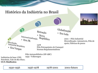 Histórico da Indústria no Brasil




                                                                           2001 – Pólo Industrial
                                                                           Diversificação: Automóveis, Pólo de
                                                                           apoio; Fábricas de pneus
                                           1978
                                           Pólo Petroquímico de Camaçari
                                           Normas Regulamentadoras

                               Pólo Automobilístico (SP-ABC)
Indústrias de base: CSN,       1959 - Volkswagen
Petrobrás, Vale do Rio Doce;
CLT; Sindicatos


        1930-1956                1956-1978            1978-2001            2001-futuro
 