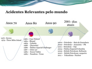 Acidentes Relevantes pelo mundo


      Anos 70                                        Anos 90           2001- dias
                              Anos 80
                                                                         atuais



1976 - Seveso
                             1982 – Caso Tylenol
 1979 - Three Miles Island
                             1984 – Bhopal
                             1984- Cubatão                      2000 – Petrobrás - Baía de Guanabara
                             1986- Chernobyl                    2000 – Petrobrás – Araucária – PR
                             1986- Ônibus espacial Challenger   2001 – Petrobrás – P36
                             1987 – Césio 137                   2003 – Ônibus Espacial Columbia
                             1989 – Exxon Valdez                2003 – British Petroleum: Refinaria
                             1989 – Pasadena - Texas            2010 – British Petroleum: cargueiro
                                                                2011 – Fukushima - Nuclear
 